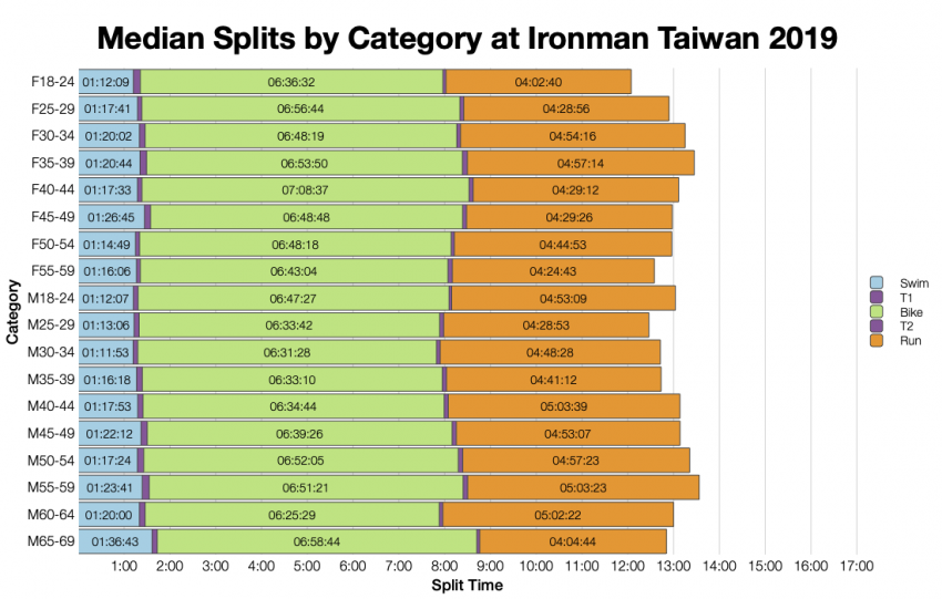 Median Splits by Age Group at Ironman Taiwan 2019