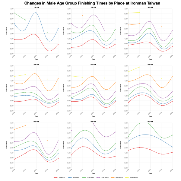 Changes in Male Finishing Times by Position at Ironman Taiwan