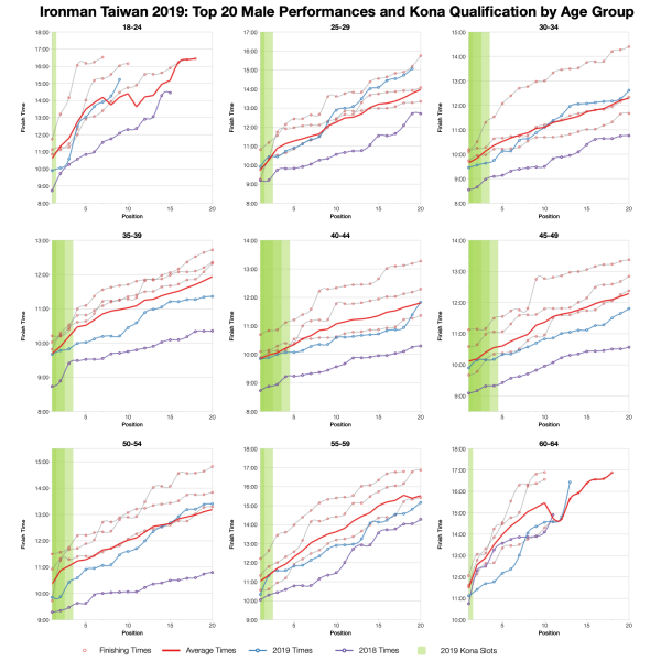 Top Twenty Male Performances and 70.3 Qualification by Age Group at Ironman Taiwan 2019
