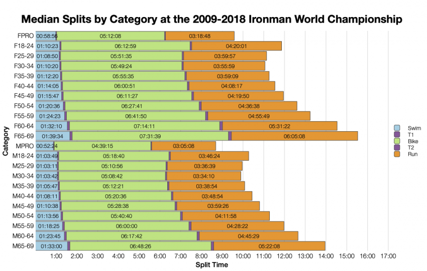 Median Splits by Age Group at the 2009-2018 Ironman World Championship