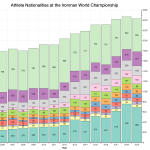Athlete Nationalities at the Ironman World Championship