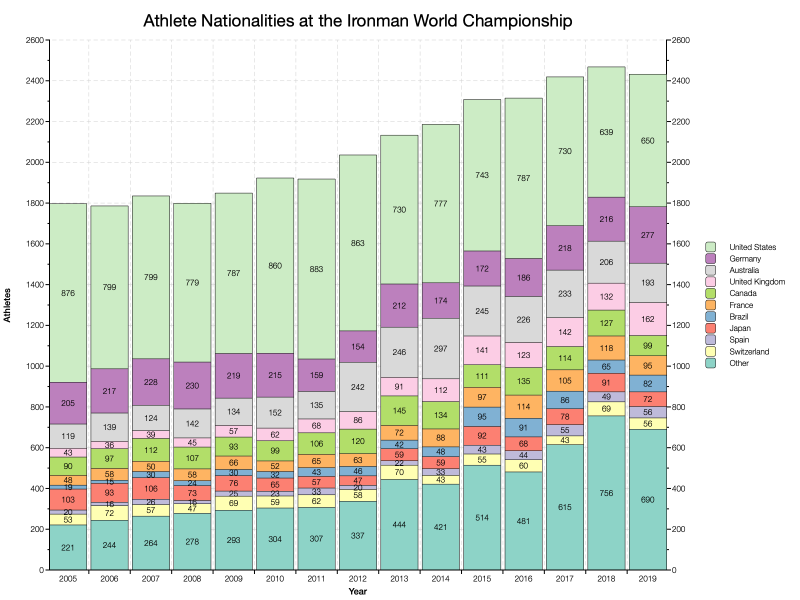 Athlete Nationalities at the Ironman World Championship