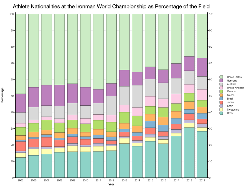 Athlete Nationalities at the Ironman World Championship as Percentage of the Field