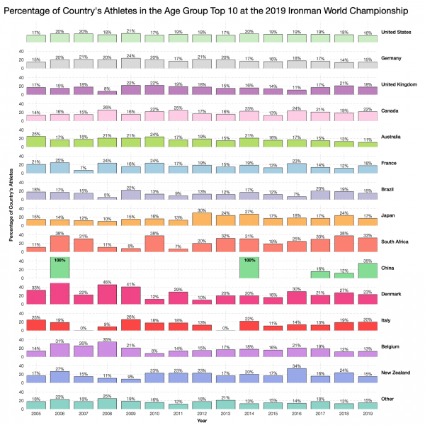 Percentage of Country's Athletes in the Age Group Top 10 at the 2019 Ironman World Championship