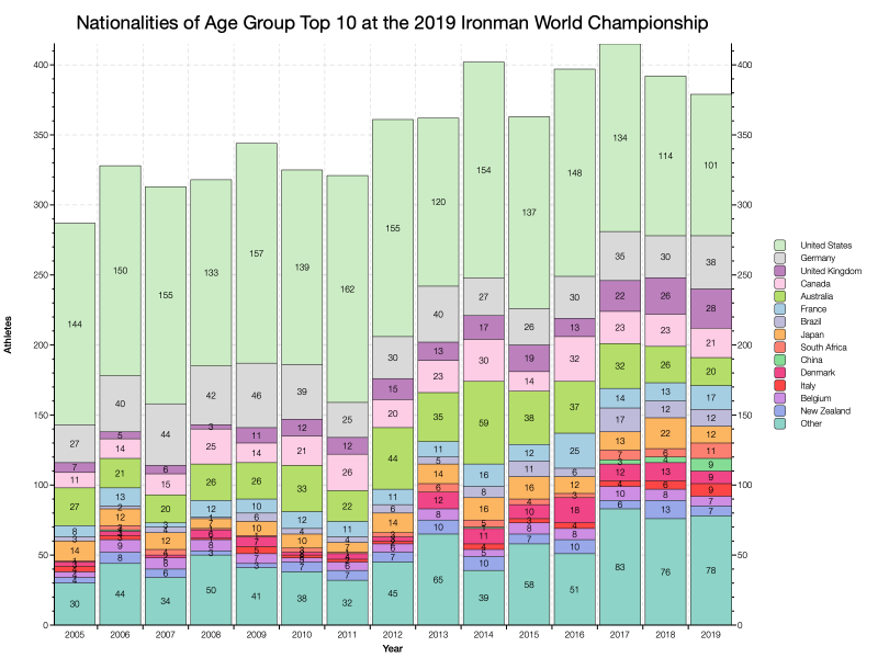 Nationalities of Age Group Top 10 at the 2019 Ironman World Championship as Percentage of Field