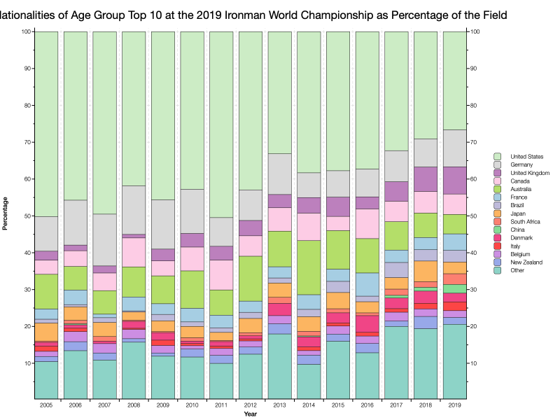 Nationalities of Age Group Top 10 at the 2019 Ironman World Championship as Percentage of Field