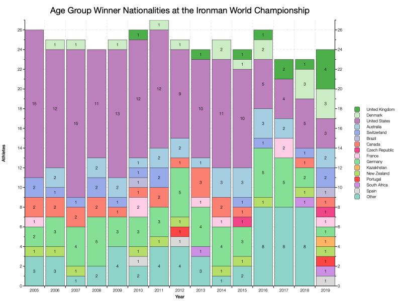 Age Group Winner Nationalities at the 2019 Ironman World Championship as Percentage of Field
