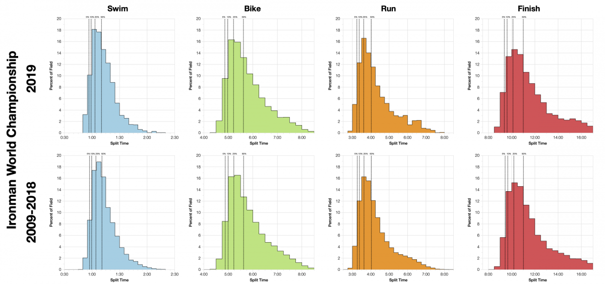2019 Ironman World Championship: Age Group Results