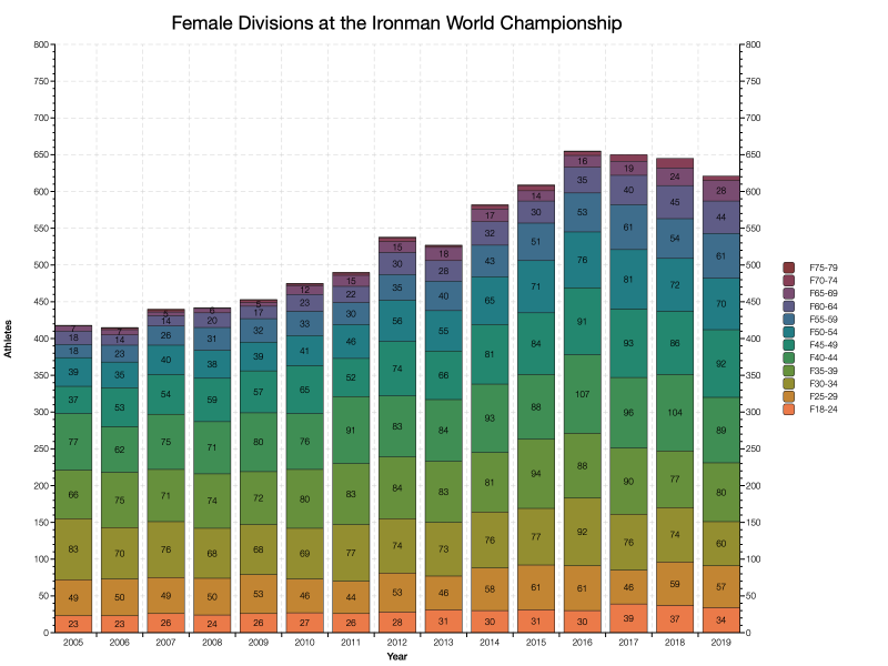 Female Divisions at the Ironman World Championship