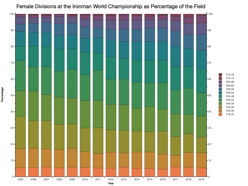 Female Divisions at the Ironman World Championship as Percentage of the Field