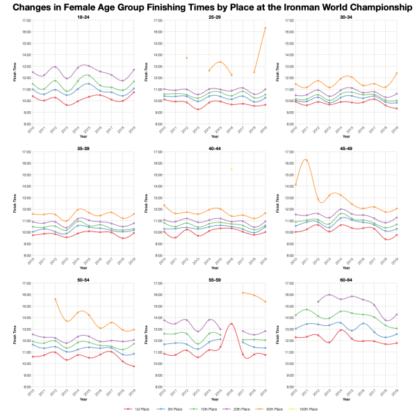 Changes in Female Finishing Times by Position at the 2019 Ironman World Championship