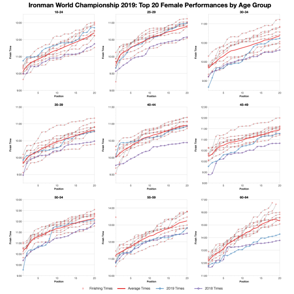 Top Twenty Female Performances by Age Group at the 2019 Ironman World Championship