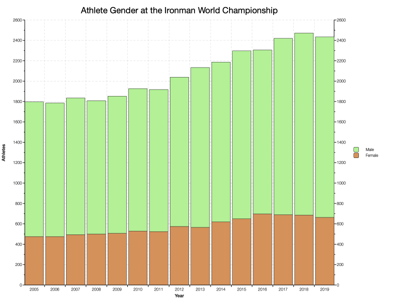 Athlete Gender at the Ironman World Championship