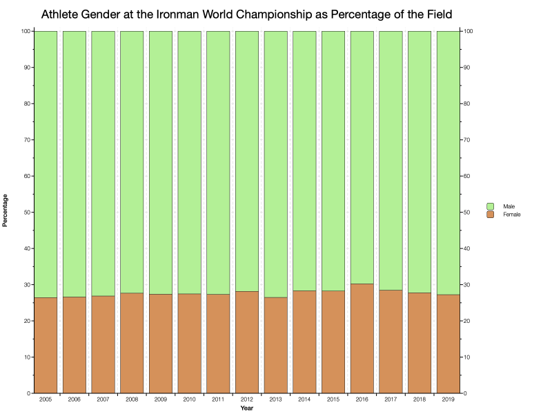 Athlete Gender at the Ironman World Championship as Percentage of the Field