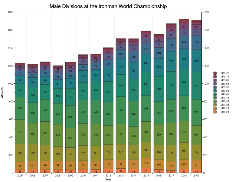 Male Divisions at the Ironman World Championship