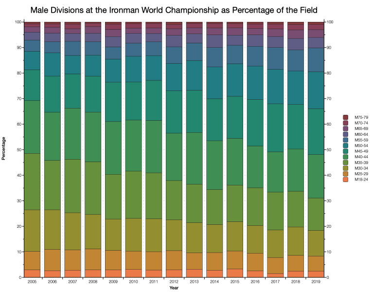 Male Divisions at the Ironman World Championship as Percentage of the Field