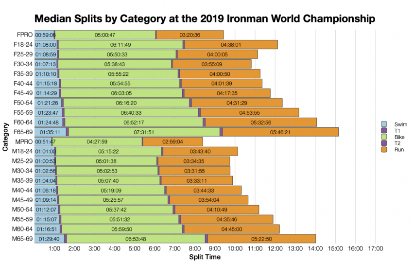 Median Splits by Age Group at the 2019 Ironman World Championship
