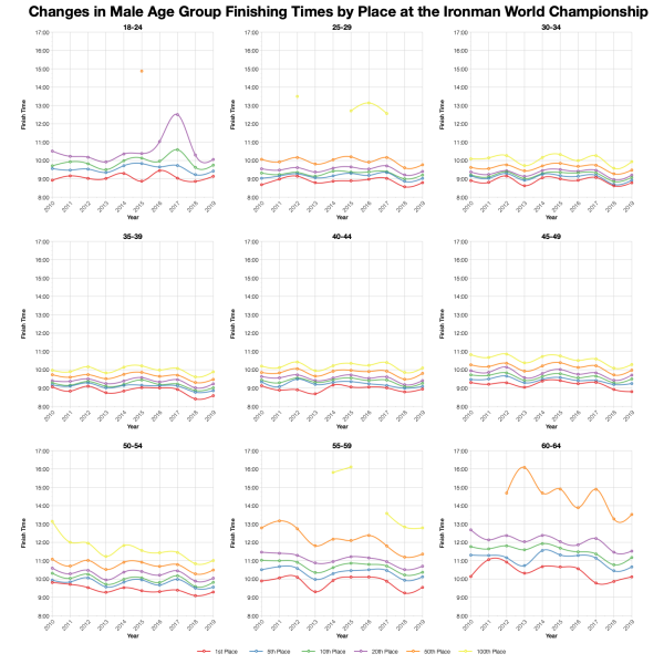 Changes in Male Finishing Times by Position at the 2019 Ironman World Championship
