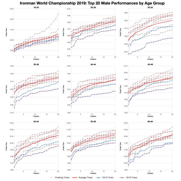 Top Twenty Male Performances by Age Group at the 2019 Ironman World Championship