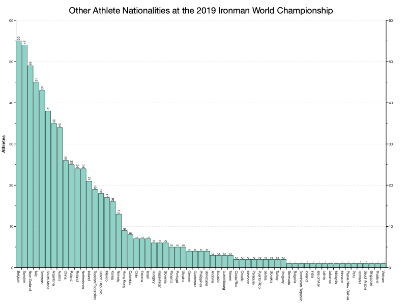 Other Athlete Nationalities at the 2019 Ironman World Championship