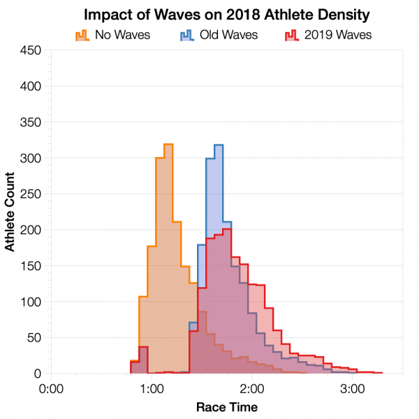 Impact of Waves on 2018 Athlete Density