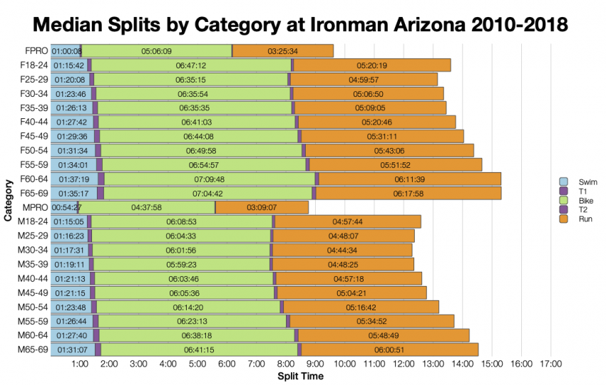 Median Splits by Age Group at Ironman Arizona 2010-2018