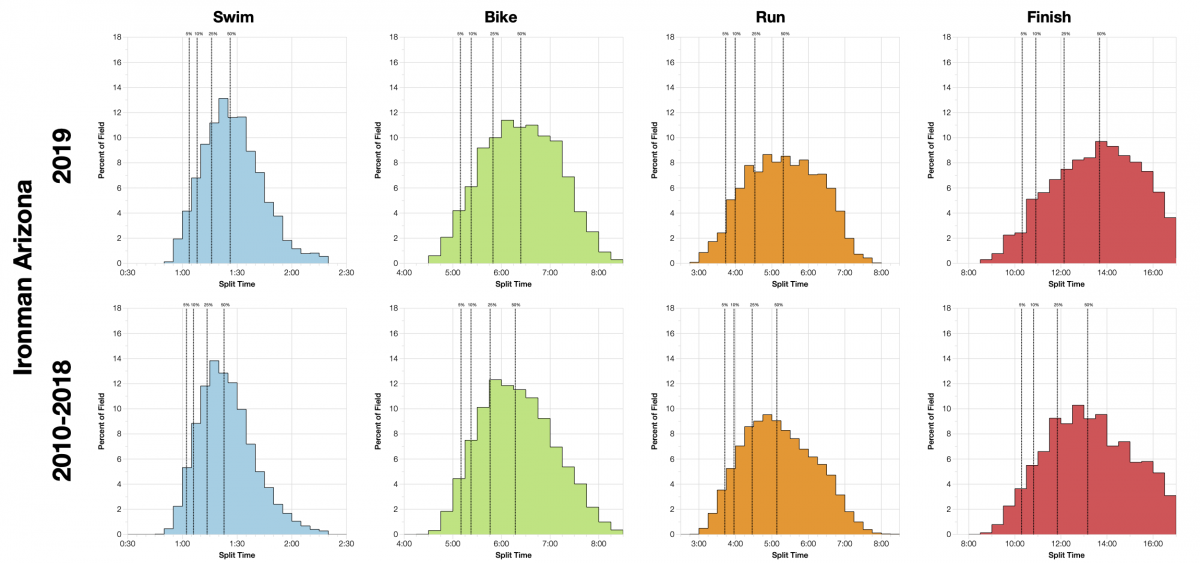 Ironman Arizona 2019: Age Group Results and Kona Qualification