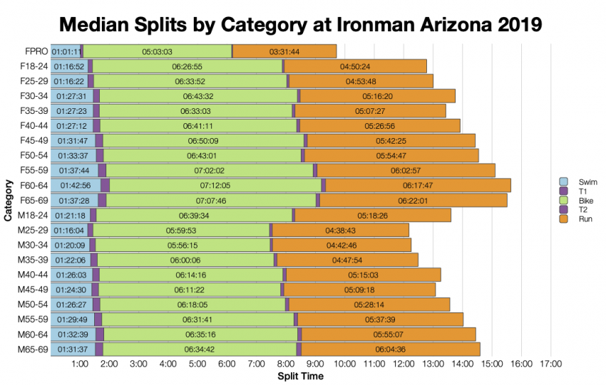 Median Splits by Age Group at Ironman Arizona 2019