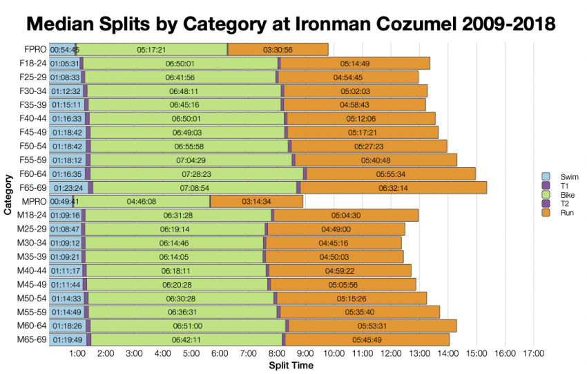 Median Splits by Age Group at Ironman Cozumel 2009-2018