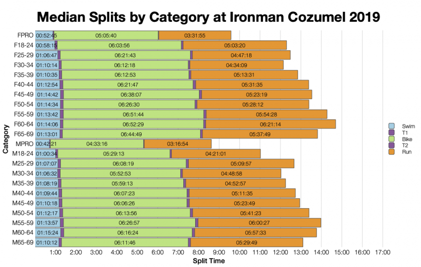 Median Splits by Age Group at Ironman Cozumel 2019