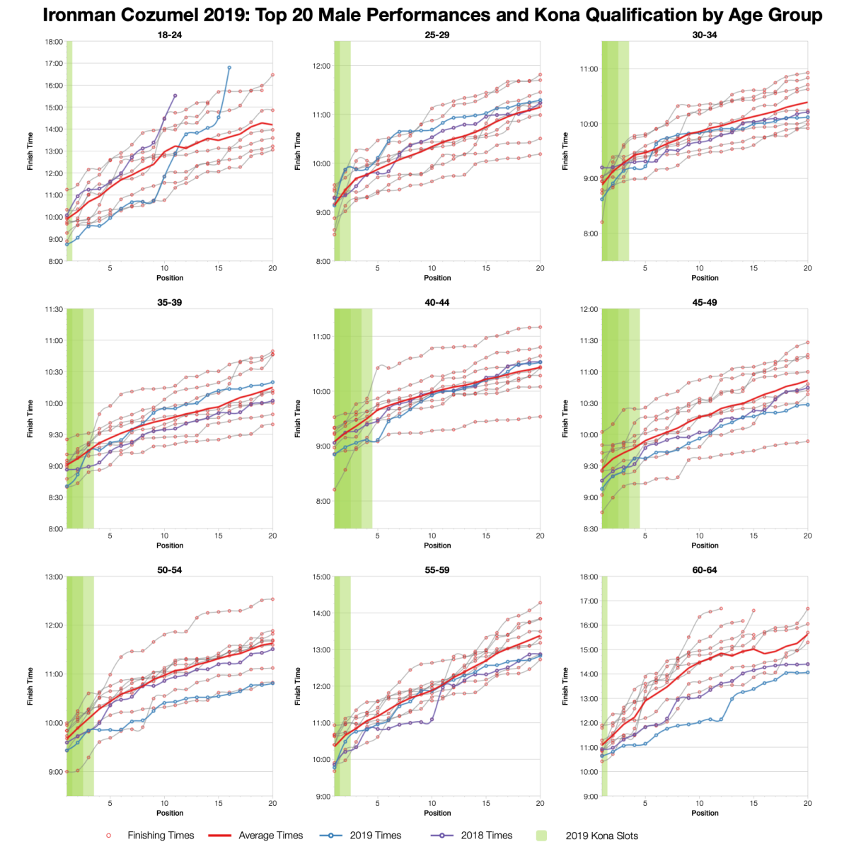 Ironman Cozumel 2019: Age Group Results and Kona Qualification