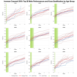 Top Twenty Male Performances and Kona Qualification by Age Group at Ironman Cozumel 2019