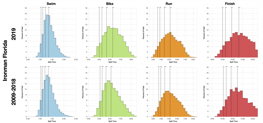 Distribution of Finisher Splits at Ironman Florida 2019 Compared with 2009-2018