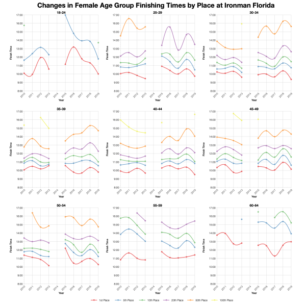 Changes in Female Finishing Times by Position at Ironman Florida