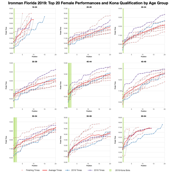 Top Twenty Female Performances and Kona Qualification by Age Group at Ironman Florida 2019