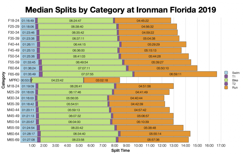 Median Splits by Age Group at Ironman Florida 2019
