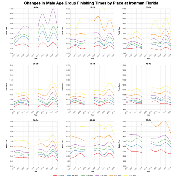 Changes in Male Finishing Times by Position at Ironman Florida