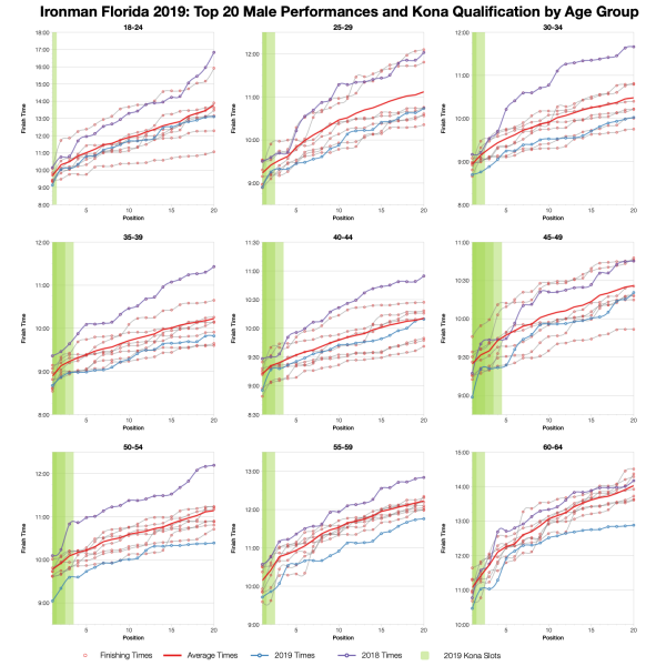 Top Twenty Male Performances and Kona Qualification by Age Group at Ironman Florida 2019