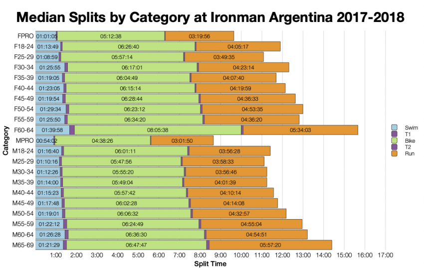 Median Splits by Age Group at Ironman Argentina 2017-2018