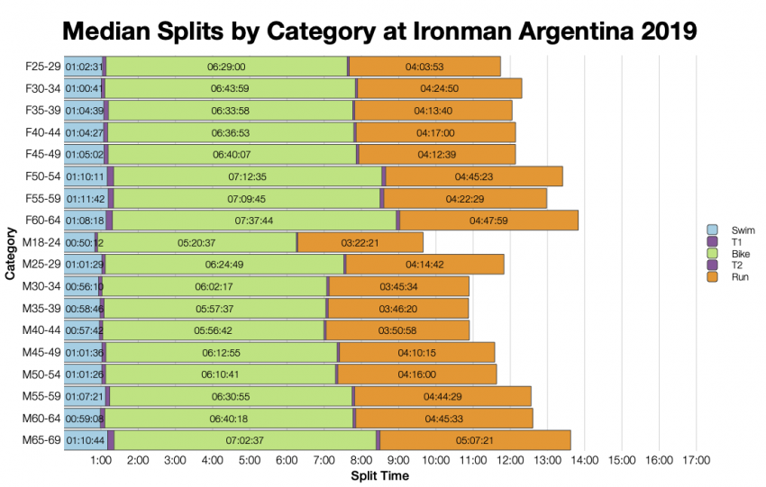 Median Splits by Age Group at Ironman Argentina 2019