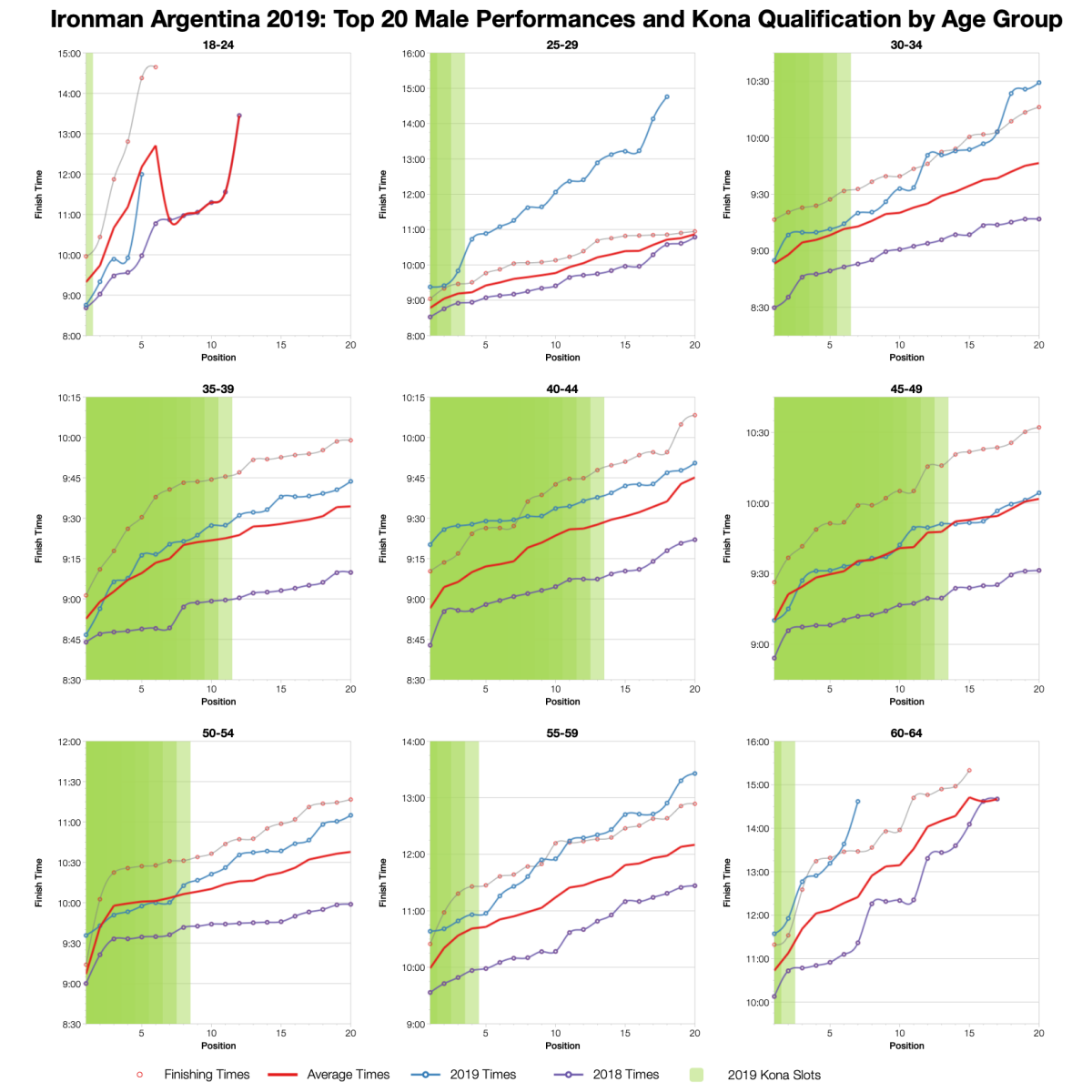 Ironman Argentina 2019: Age Group Results and Kona Qualification