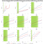 Top Twenty Male Performances and Kona Qualification by Age Group at Ironman Argentina 2019