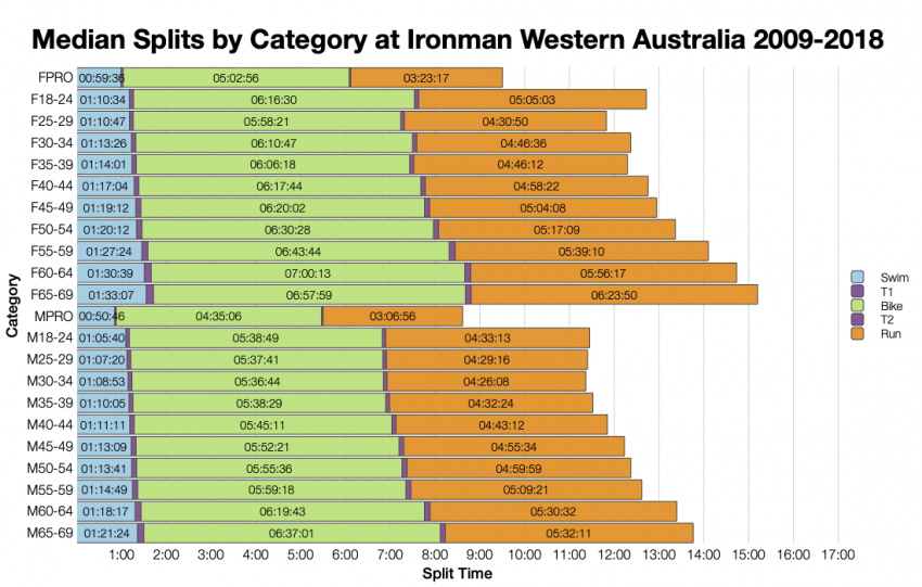 Median Splits by Age Group at Ironman Western Australia 2009-2018