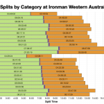 Median Splits by Age Group at Ironman Western Australia 2019