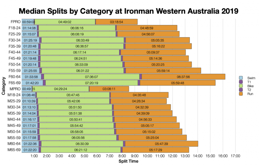 Median Splits by Age Group at Ironman Western Australia 2019