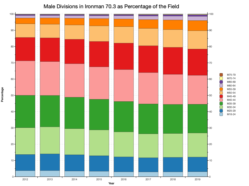 Male Divisions in Ironman 70.3 as Percentage of the Field