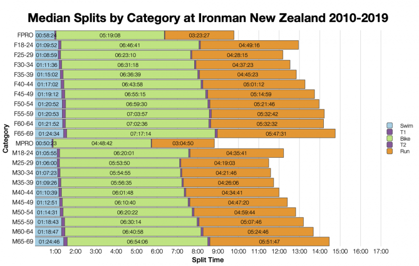 Median Splits by Age Group at Ironman New Zealand 2010-2019