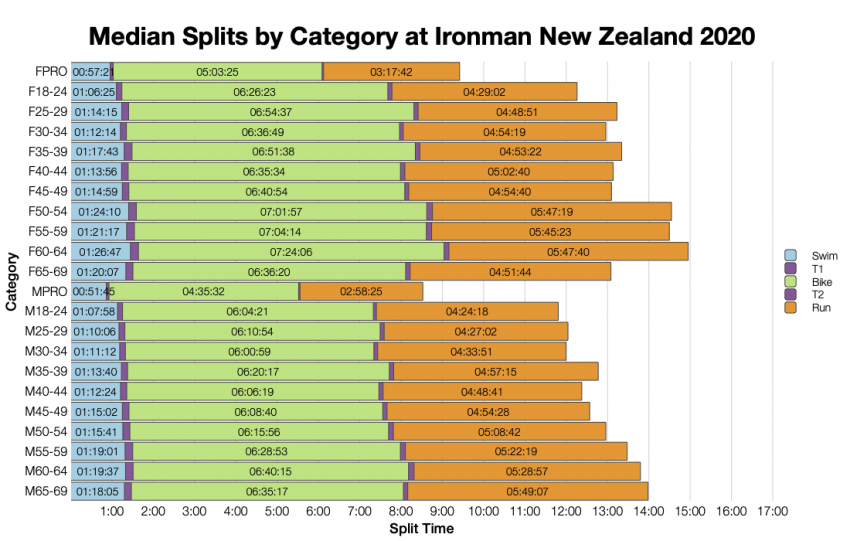 Median Splits by Age Group at Ironman New Zealand 2020