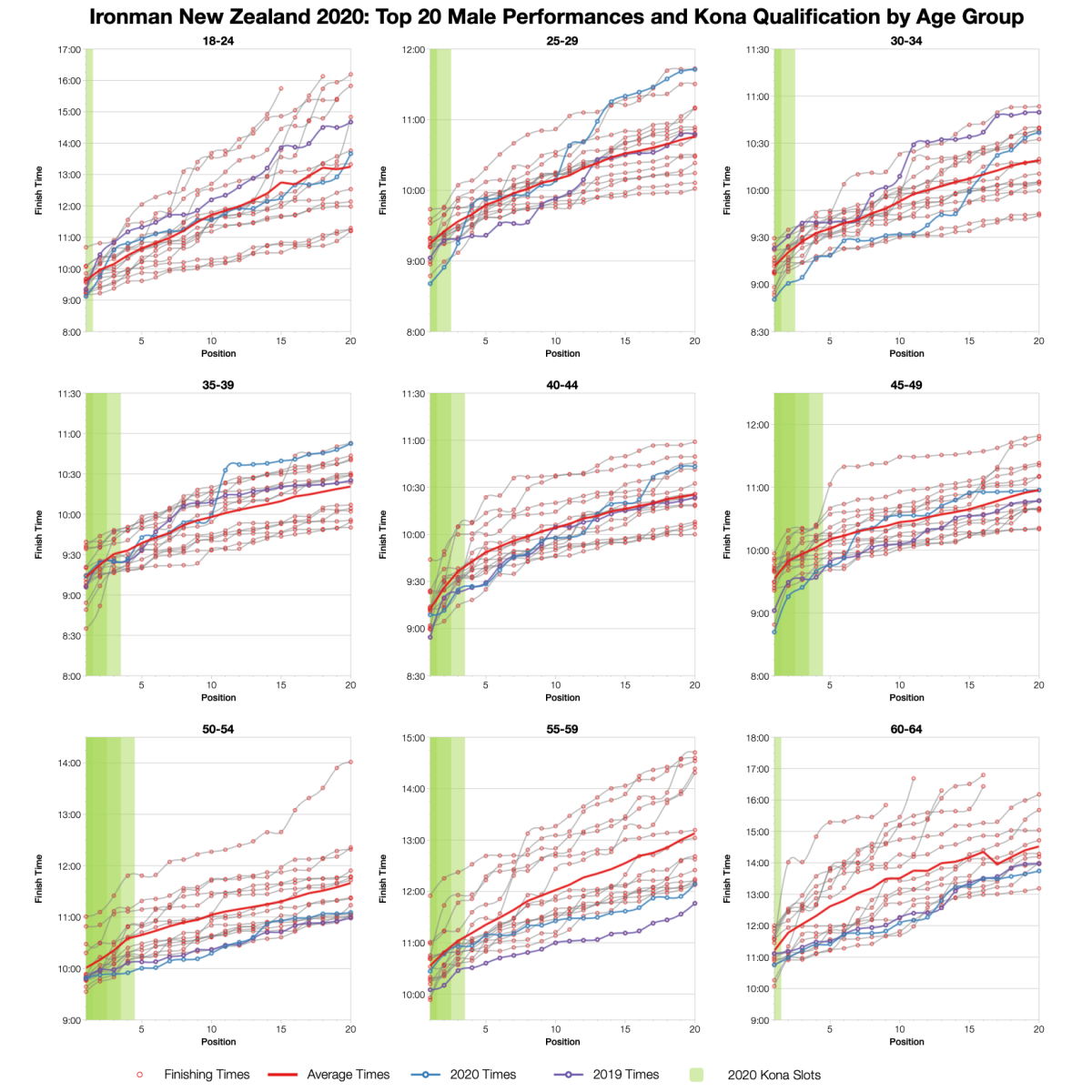 Ironman New Zealand 2020: Age Group Results and Kona Qualification