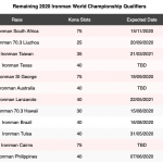 Ironman Covid-19 Postponement List